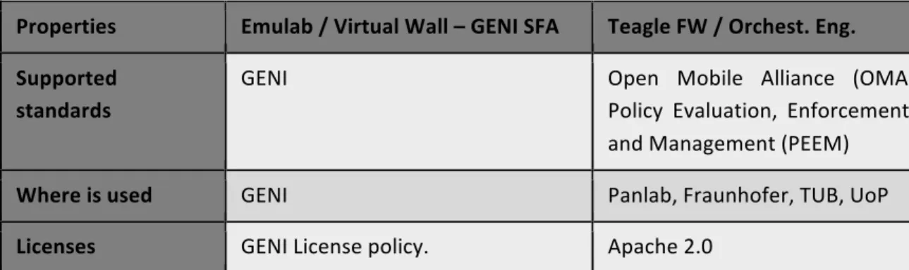 Table 17: Comparison of eligible tools for exposing testbeds through SFA – part 2    Armed with this knowledge, it is now possible to analyze which of the different technical solutions  would seem to be the most appropriate to cover the needs in Fed4FIRE o