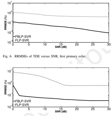 Fig. 3. RRMSEs of TDE versus the number of snapshots, first primary echo.