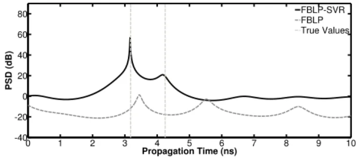 Fig. 12. PSD of FBLP and FBLP-SVR at the 5th A-scan.