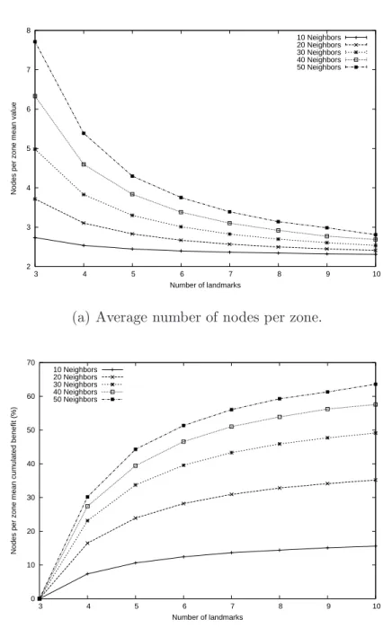Fig. 11. Number of nodes per zone as a function of number of landmarks.