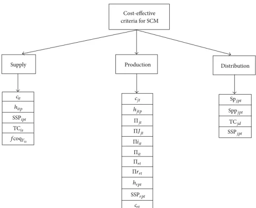 Figur e 1:Hierarchal process for the criteria.
