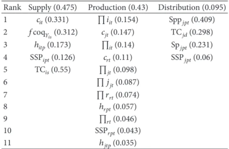 Tabl e 3: Final weights of criteria and subcriteria using FAHP.