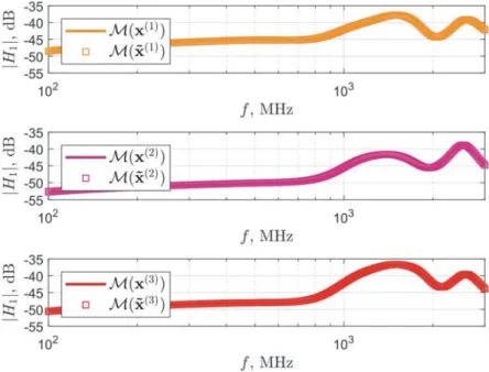 Figure 7. Illustration of the transfer magnitude function |H 1 | over the frequency band [100 MHz–