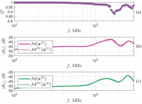 Figure 3. (a) Behavior of the Q 2 coeﬃcient of the sparse PC metamodel over the frequency band [100 MHz–3 GHz]