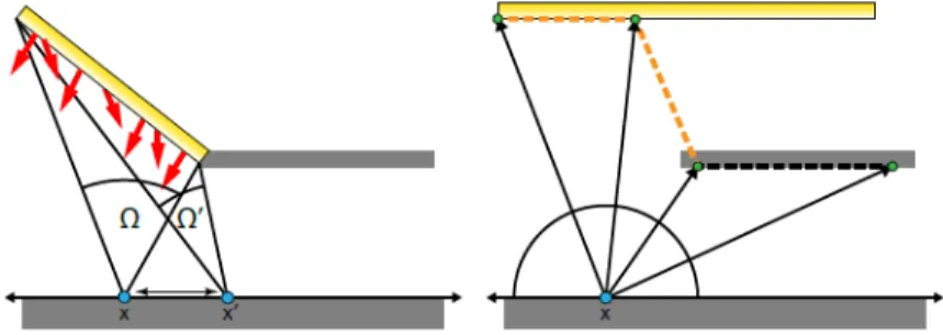 Figure 3.3: A simple 2D case analyzed by Schwarzhaupt et al. [2012] demonstrates how to convert a scene with occlusion to a scene without occlusion, that is radiometrically equivalent