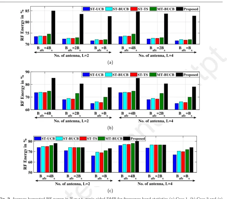 Fig. 2 Average harvested RF power in % w.r.t. genie-aided DMP for frequency band statistics (a) Case 1, (b) Case 2 and (c) Case 3.