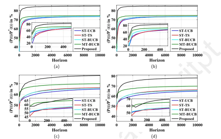 Fig. 3 Average harvested RF power in %w.r.t the genie-aided DMP at different stages of the horizon for (a) Case 1, L=2, and B af e = B s , (b) Case 1, L=4, and B af e = B s , (c) Case 2, L=2, and B af e = B s , (d) Case 2, L=4, and B af e = B s .