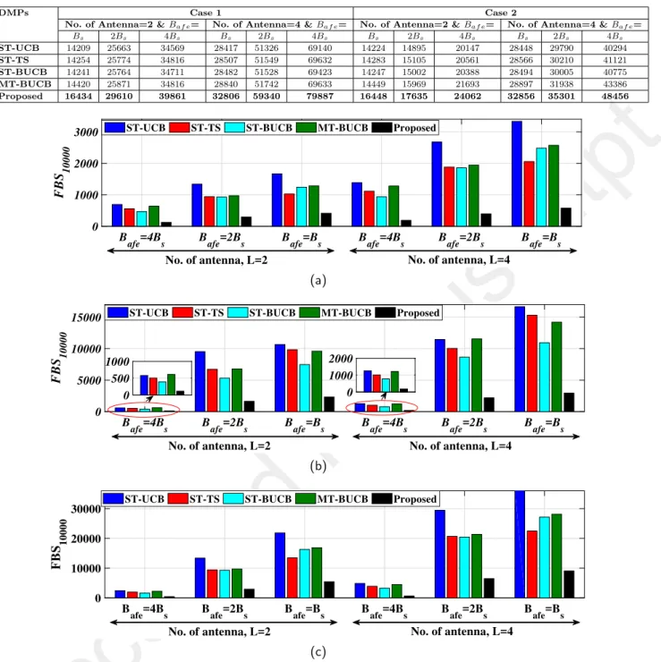 Table 2 Total Harvested RF Energy Units