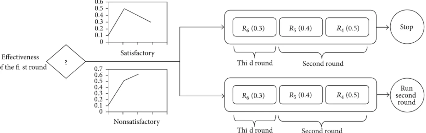 Figur e 3: Two possible outcomes for decision-making after running the fi st round of responses.