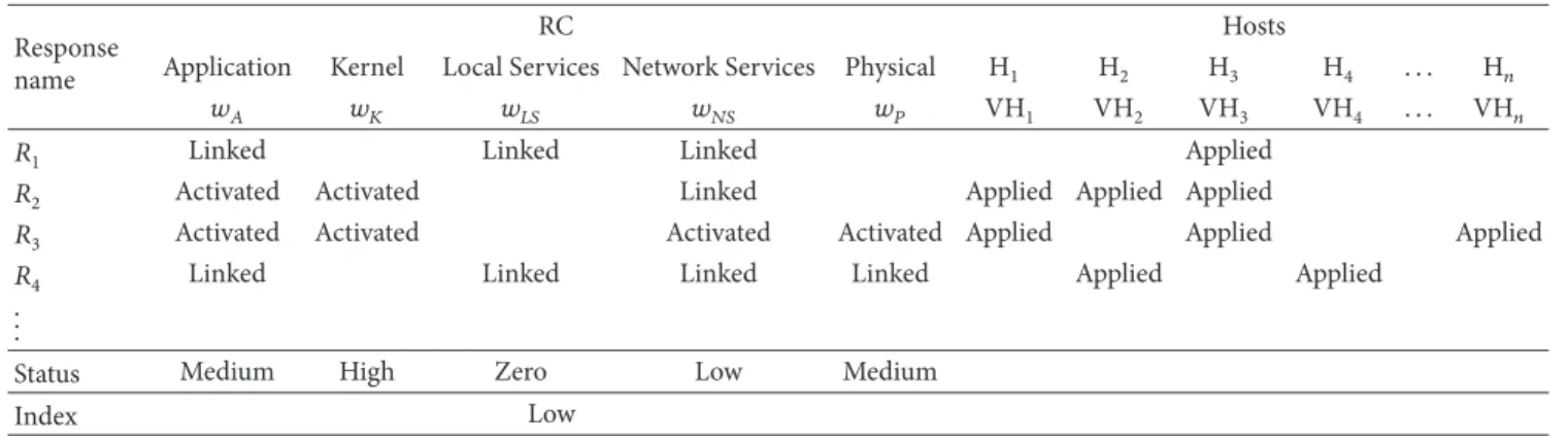 Table 2: Policies for dynamic response level selection.
