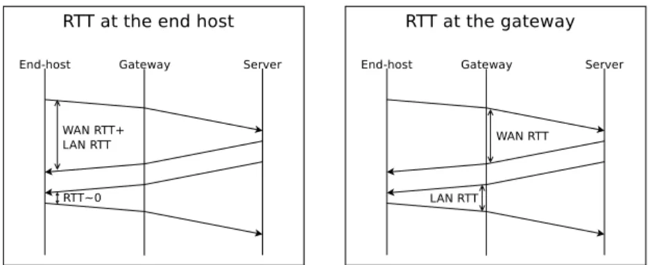 Figure 1: Measuring RTT from different vantage points