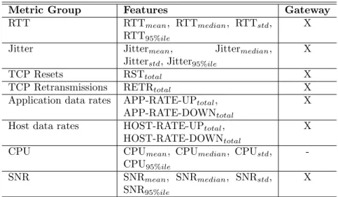 Table 2: Feature vectors. Each feature in the table is aggregated over 5-minute and 1-hour bins resulting in 44 features in total