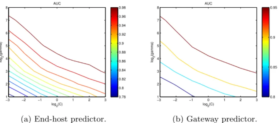 Figure 2: AUC for range of values C and γ.