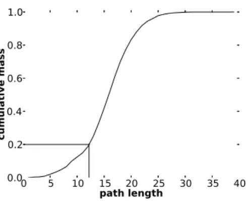 Fig. 4. Cumulative mass plot of path lengths from skitter monitor apan-jp