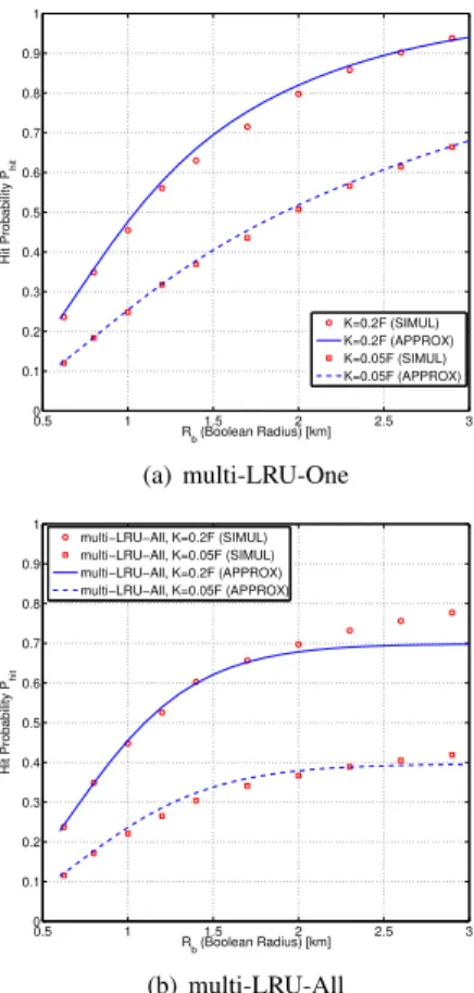 Fig. 2. Verification of the approximations for the two multi-LRU policies.