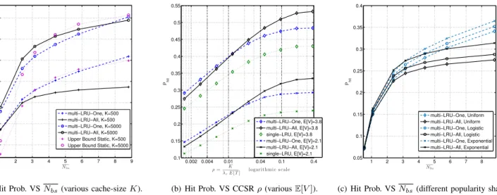 Fig. 4. Evaluation of the hit probability of multi-LRU policies for different system variables