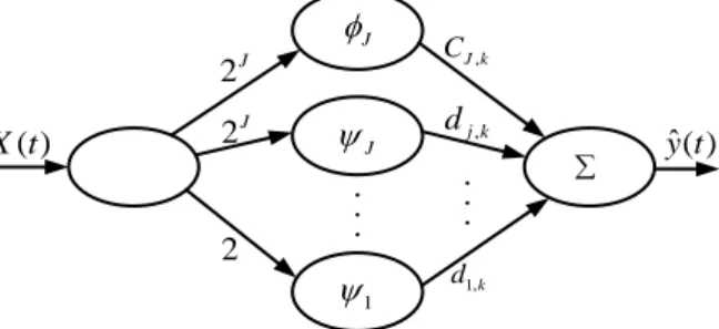 Figure 2. Prediction model structure of MRA-WNN.