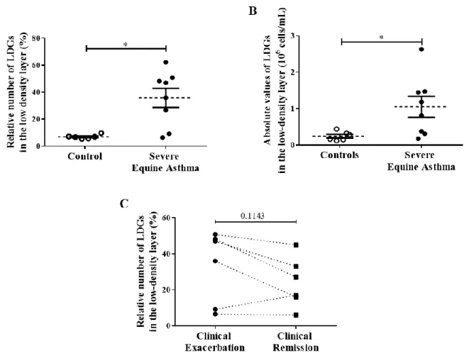 Figure 2: Levels of low-density neutrophils (LDNs).  