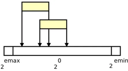 Fig. 1: Kulisch long accumulator.
