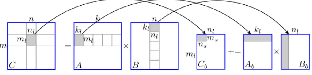 Fig. 2: Partitioning of matrix-matrix multiplication.