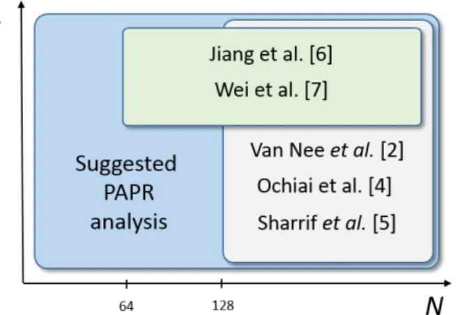 Fig. 2. CCDF of PAPR versus λ for N ∈ { 16, 32, 128, 512 } , comparison between theory in (2) and simulations.