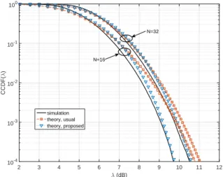 Fig. 4 shows the mean and variance of PAPR versus N from 16 to 2048. Theoretical results in (17) and (20) are compared with those obtained through simulations