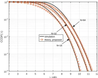 Fig. 5. CCDF of PAPR versus λ (dB) of oversampled OFDM signal using Van Nee based approximation