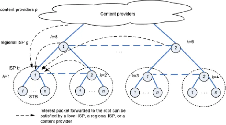 Fig. 2. Caching under competition among multiple ISPs