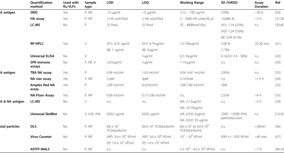 Table 2 Potential or in-use quantification methods for influenza virus-like particles Quantification method Used withflu-VLPs Sampletype