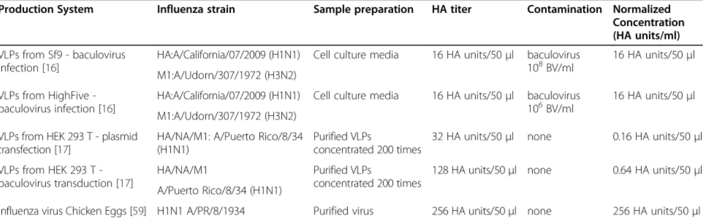 Table 3 Comparison of HA assay response from VLPs produced in Mammalian and Insect cells and chicken egg derived influenza virus