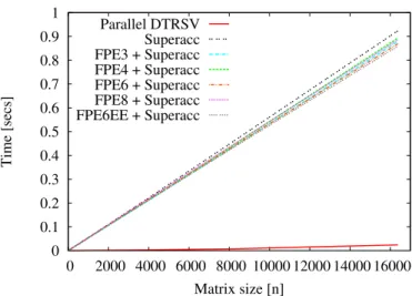 Fig. 4: Performance of substitution algorithms on NVIDIA K20c.