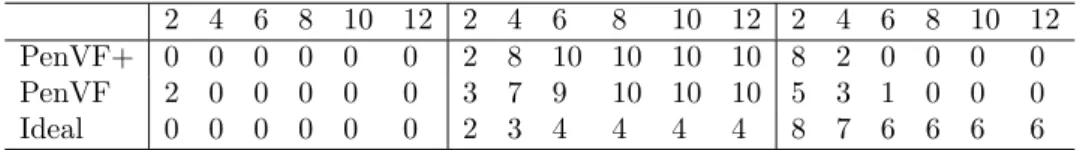 Table 4: Wins, draws and losses for CART using m = 500. Note that PenVF+ wins 8 times for V = 2 and 2 times for V = 4.