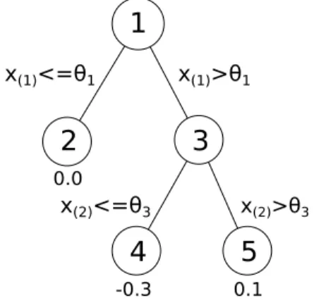 Figure 1: An example of a decision tree.