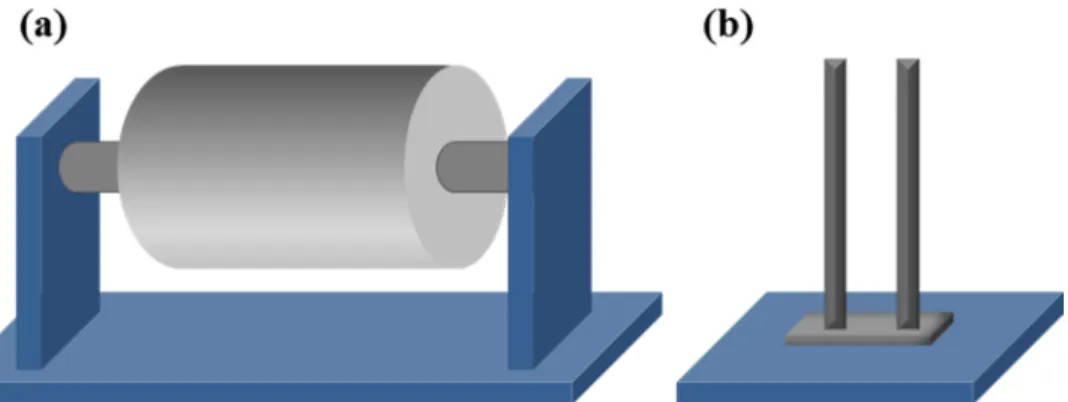 Figure  1.5  Schematic  representation  of  rotating  drum  collector  (a)  and  a  parallel rods collector for electrospinning