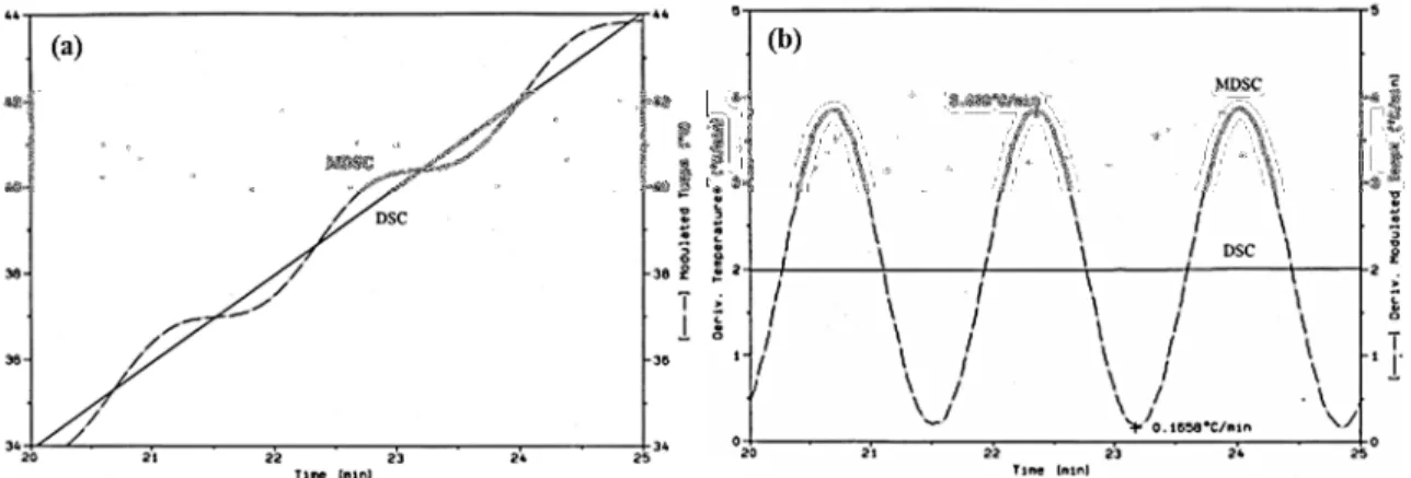 Figure 2.2 Temperature as a function of time (a) and heating rate as a function of time (b) for typical DSC and TMDSC experiment
