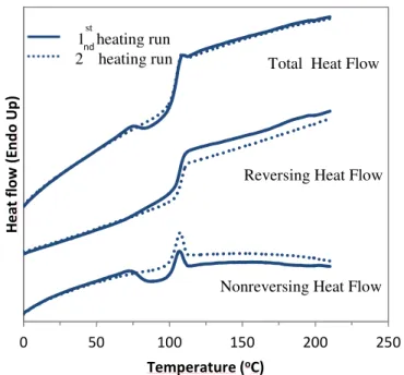 Figure  3.2  TMDSC  thermograms  of  PS  fibers electrospun  from  a  12.5%  from  chloroform  solution  (M w  = 900 000 g/mol) showing the total, reversing and   nonreversing  heat  flow  for  the  first  heating  run  (solid  line) and the second heating