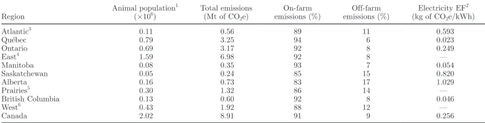 Figure 3. Carbon footprint of Canadian dairy products expressed per kilogram of protein content