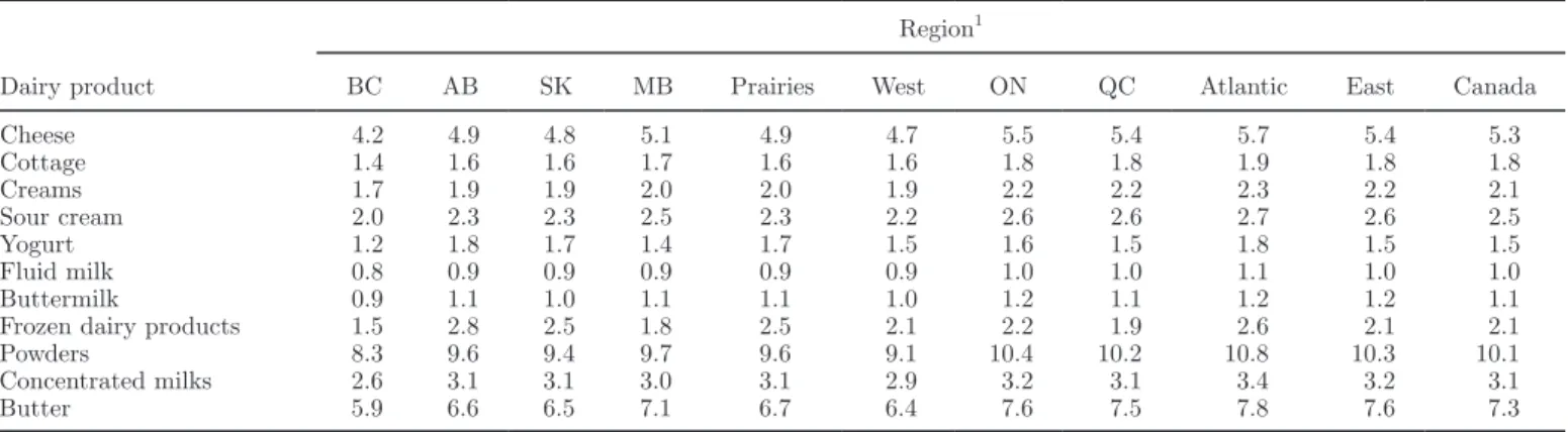 Table 5. Carbon footprint [kg of CO 2  equivalents (CO 2 e)/kg of product] by region for several nonpackaged dairy products in 2006 