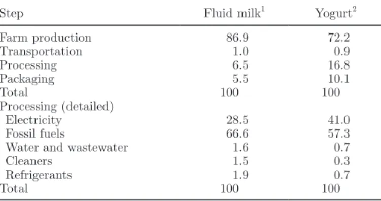 Table 6. Detailed greenhouse gas (GHG) emissions (% of total) by  production steps and processing for 2 dairy products in 2006 
