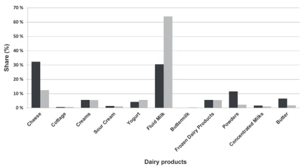 Figure 2. Annual (2006) production of dairy products in Canada and resulting greenhouse gas (GHG) emissions.