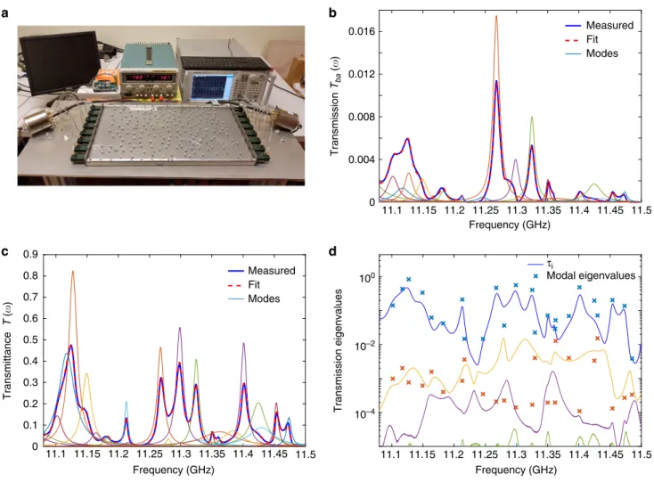 Fig. 1 Experimental setup and decomposition of the TM into modes. a Experimental setup with the top plate removed to show the cavity with 300 randomly-positioned aluminum disks