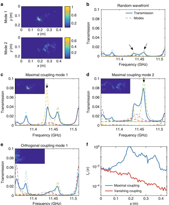 Fig. 2 Selectivity in modal excitation of weakly overlapping modes. a Spatial pro ﬁ les of the two modes whose resonant frequencies are f 1 = 11.434 GHz and f 2 = 11.461 GHz are indicated with arrows in b 