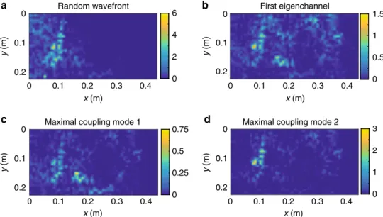 Fig. 4 Selectivity between resonances of overlapping modes. a – d Spatial intensity distributions at frequency ( f 1 + f 2 )/2 for a a random incoming wavefront, b the ﬁ rst transmission eigenchannel, and c, d maximal coupling to the ﬁ rst (c) and second (