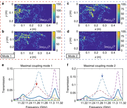 Fig. 5 Modal mixing. a – d The square of the real and imaginary parts, Re( ϕ n ) 2 (a, c) and Im( ϕ n ) 2 (b, d), of two strongly overlapping modes with resonance at f 1 = 11.260 GHz and f 2 = 11.266 GHz with linewidths Γ 1 /(2 π ) = 21.7 MHz and Γ 2 /(2 π