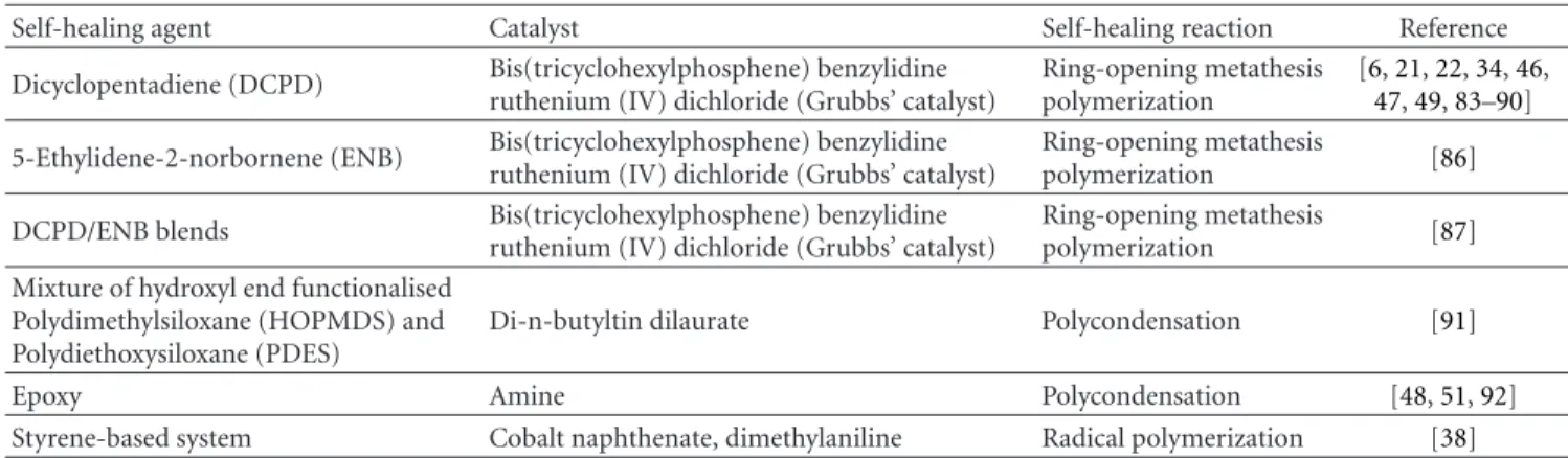 Table 2: Literature summary of self-healing chemicals investigated for the microencapsulation approach