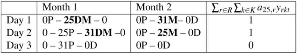 Table 3.V: A sample solution that does not satisfy (3.8)