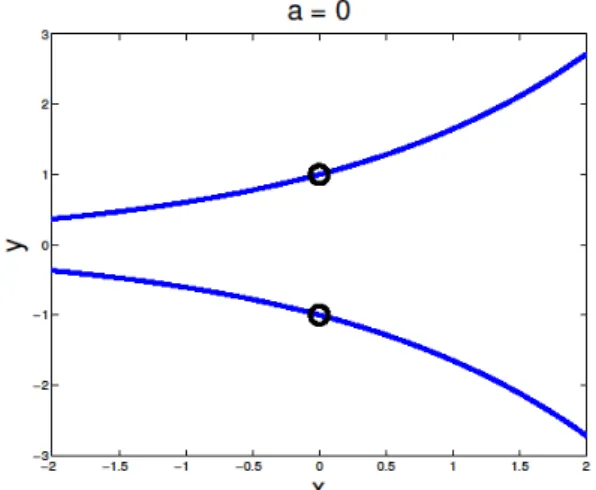 Figure 1. Illustration of problem (3) with  = 0 a . The two solutions,  (0, 1)  are indicated by black circles, and  correspond to global minimizers