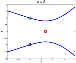 Figure 3. Illustration of problem (3) with  a  0 . The (global) minimizers are  (0, 1),   indicated by black circles