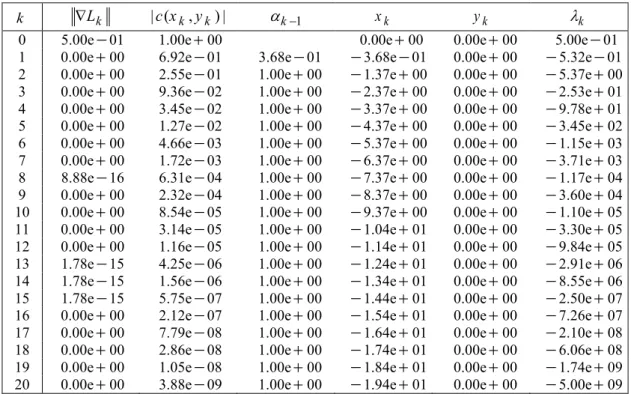 Table 1. Iterations of the SQP method on problem (2) with  = 0 a    