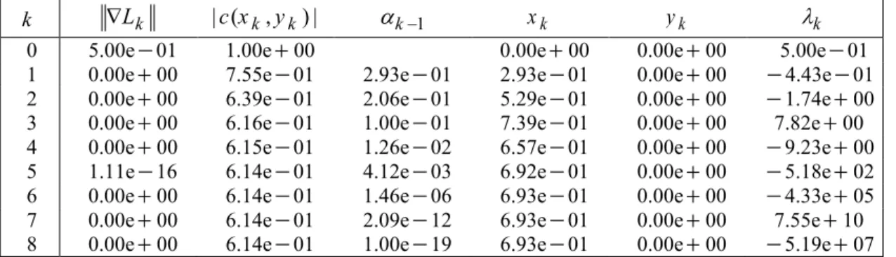 Table 2. Iterations of the SQP method on problem (2) with  = 1 a        